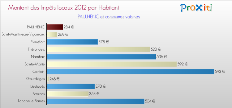 Montant des impôts locaux par Habitant pour PAULHENC et les communes proches Comparaison des impôts locaux par habitant pour PAULHENC et les communes voisines
