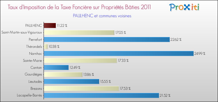 Taux d'imposition de la taxe foncière sur le bati 2011 pour PAULHENC et les communes proches Comparaison des taux d'imposition de la taxe foncière sur le bati 2011 pour PAULHENC et les communes voisines
