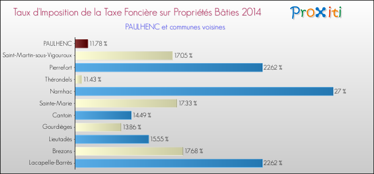Taux d'imposition de la taxe foncière sur le bati 2014 pour PAULHENC et les communes proches Comparaison des taux d'imposition de la taxe foncière sur le bati 2014 pour PAULHENC et les communes voisines