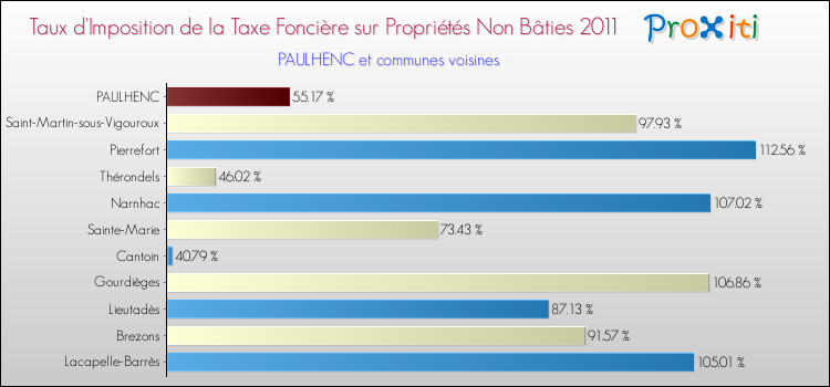 Taux d'imposition de la taxe foncière sur les immeubles et terrains non batis 2011 pour PAULHENC et les communes proches Comparaison des taux d'imposition de la taxe foncière sur les immeubles et terrains non batis 2011 pour PAULHENC et les communes voisines