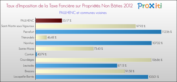 Taux d'imposition de la taxe foncière sur les immeubles et terrains non batis 2012 pour PAULHENC et les communes proches Comparaison des taux d'imposition de la taxe foncière sur les immeubles et terrains non batis 2012 pour PAULHENC et les communes voisines