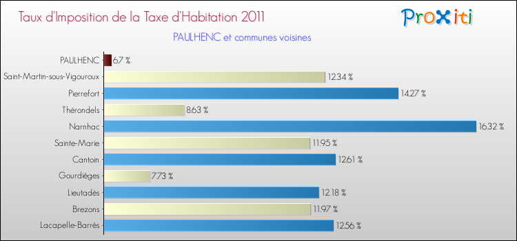 Taux d'imposition de la taxe d'habitation 2011 pour PAULHENC et les communes proches Comparaison des taux d'imposition de la taxe d'habitation 2011 pour PAULHENC et les communes voisines