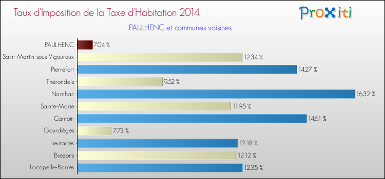 Taux d'imposition de la taxe d'habitation 2014 pour PAULHENC et les communes proches Comparaison des taux d'imposition de la taxe d'habitation 2014 pour PAULHENC et les communes voisines