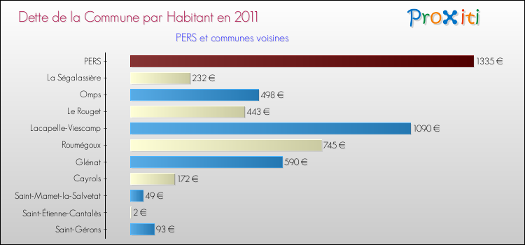 Dette par habitant de la commune en 2011 pour PERS et les communes proches Comparaison de la dette par habitant de la commune en 2011 pour PERS et les communes voisines