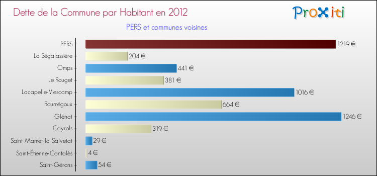 Dette par habitant de la commune en 2012 pour PERS et les communes proches Comparaison de la dette par habitant de la commune en 2012 pour PERS et les communes voisines