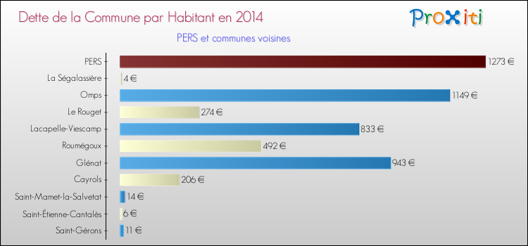 Dette par habitant de la commune en 2014 pour PERS et les communes proches Comparaison de la dette par habitant de la commune en 2014 pour PERS et les communes voisines