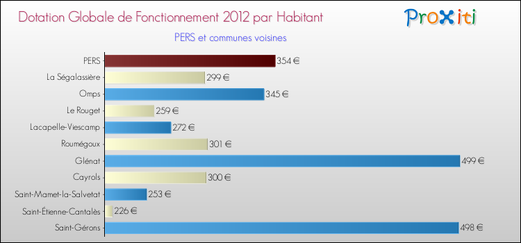 Montant des dotations globales de fonctionnement DGF par Habitant pour PERS et les communes proches Comparaison des des dotations globales de fonctionnement DGF par habitant pour PERS et les communes voisines