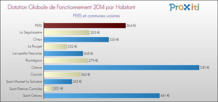 Montant des dotations globales de fonctionnement DGF par Habitant pour PERS et les communes proches en 2014. Comparaison des des dotations globales de fonctionnement DGF par habitant pour PERS et les communes voisines en 2014.