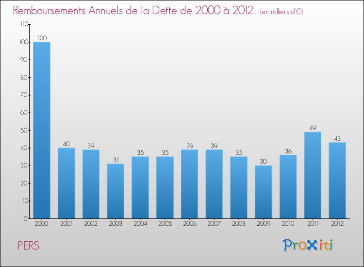 Evolution de l'annuité de la dette pour la commune de PERS de 2000 à 2012 Annuités de la dette pour PERS de 2000 à 2012