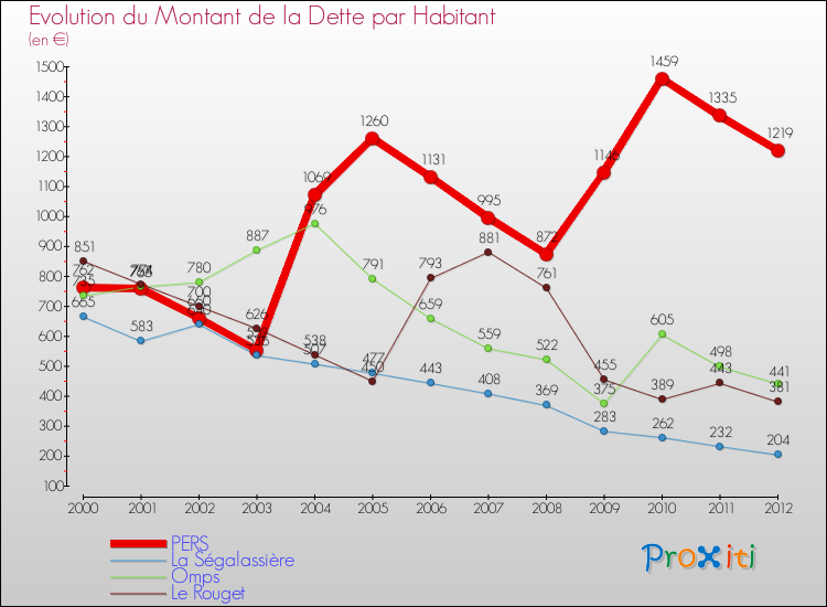 Evolution de la dette par habitant pour la commune de PERS et les communes proches de 2000 à 2012 Comparaison de la dette par habitant pour PERS et les communes voisines de 2000 à 2012