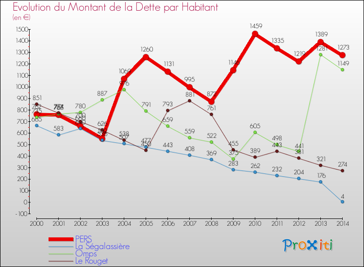 Evolution de la dette par habitant pour la commune de PERS et les communes proches de 2000 à 2014 Comparaison de la dette par habitant pour PERS et les communes voisines de 2000 à 2014