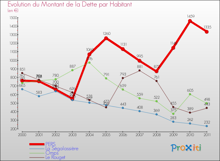 Evolution de la dette par habitant pour la commune de PERS et les communes proches Comparaison de la dette par habitant pour PERS et les communes voisines