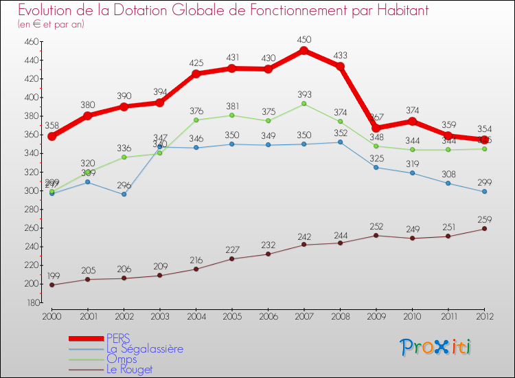 Evolution et montant de la dotation globale de fonctionnement par Habitant pour PERS et les communes proches Comparaison des dotations globales de fonctionnement par habitant pour PERS et les communes voisines