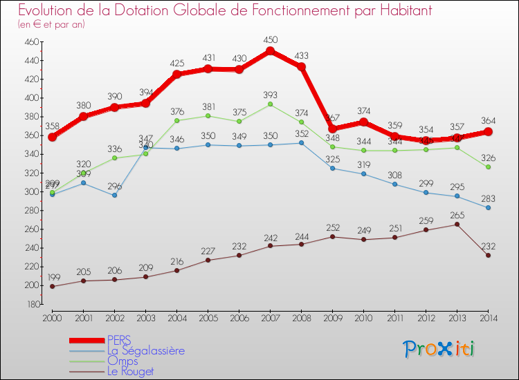 Evolution et montant de la dotation globale de fonctionnement par Habitant pour PERS et les communes proches de 2000 à 2014. Comparaison des dotations globales de fonctionnement par habitant pour PERS et les communes voisines de 2000 à 2014.