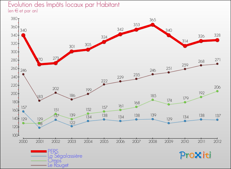 Evolution et montant des impôts locaux par Habitant pour PERS et les communes proches Comparaison des impôts locaux par habitant pour PERS et les communes voisines