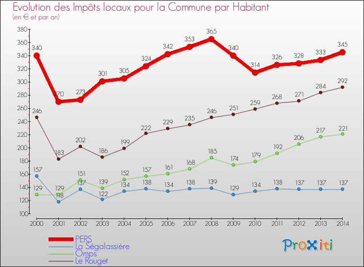 Evolution et montant des impôts locaux par Habitant pour PERS et les communes proches de 2000 à 2014 Comparaison des impôts locaux par habitant pour PERS et les communes voisines de 2000 à 2014