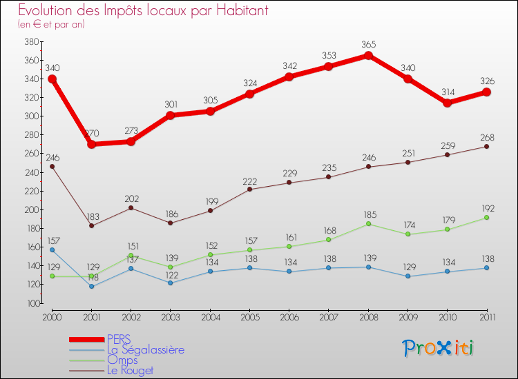 Evolution et montant des impôts locaux par Habitant pour PERS et les communes proches Comparaison des impôts locaux par habitant pour PERS et les communes voisines