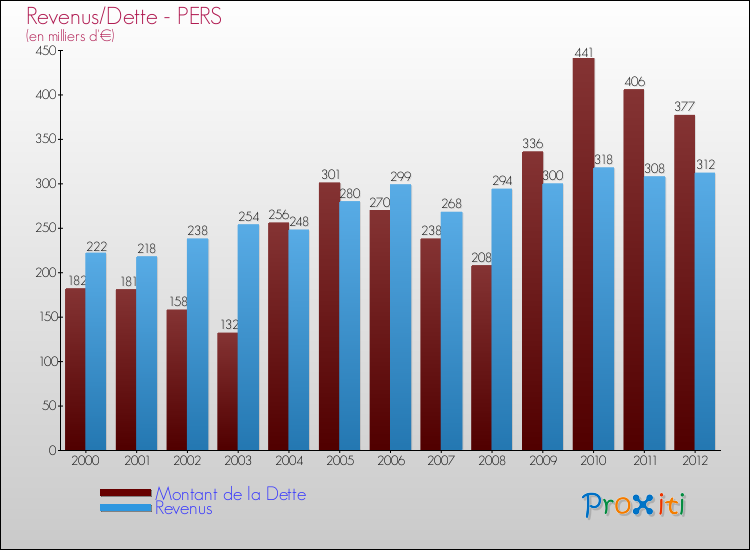 Evolution comparée de la dette et des revenus pour la commune de PERS de 2000 à 2012 Comparaison de la dette et des revenus pour PERS de 2000 à 2012