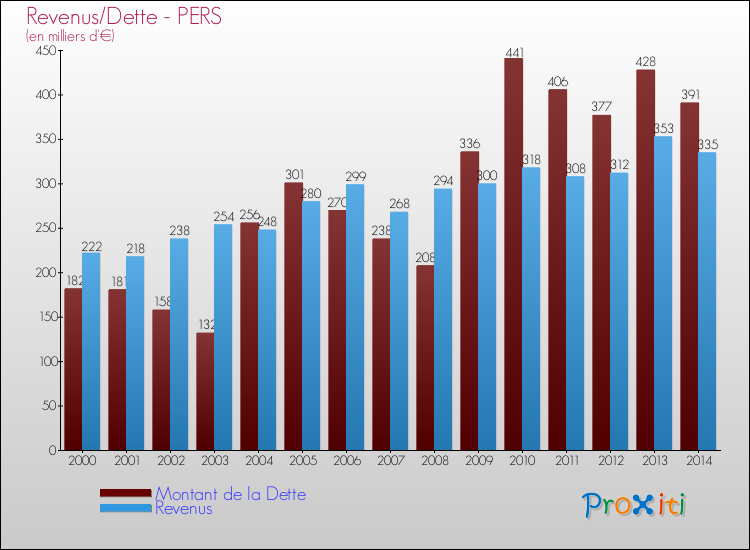 Evolution comparée de la dette et des revenus pour la commune de PERS de 2000 à 2014 Comparaison de la dette et des revenus pour PERS de 2000 à 2014