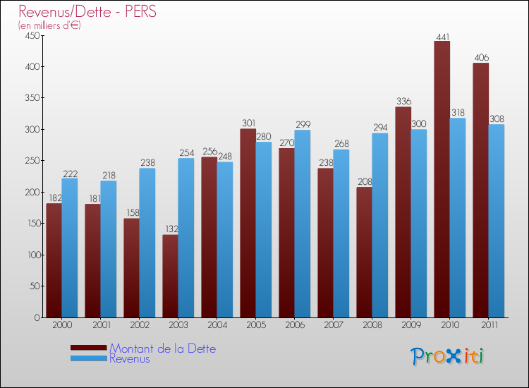 Evolution comparée de la dette et des revenus pour la commune de PERS de 2000 à 2011 Comparaison de la dette et des revenus pour PERS de 2000 à 2011