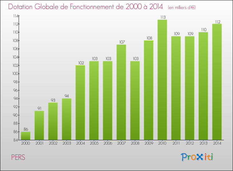 Evolution du montant de la Dotation Globale de Fonctionnement pour la commune de PERS de 2000 à 2014 Evolution du montant de la Dotation Globale de Fonctionnement pour PERS de 2000 à 2014