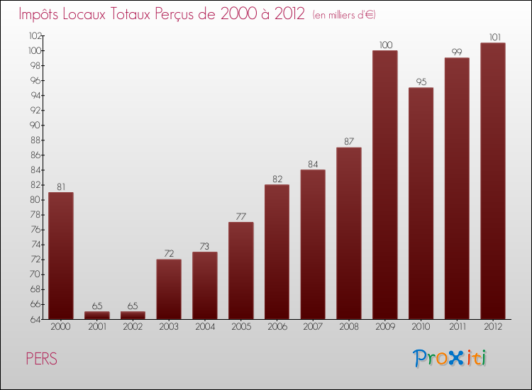 Evolution des Impôts Locaux pour la commune de PERS de 2000 à 2012 Evolution des Impôts Locaux pour PERS de 2000 à 2012