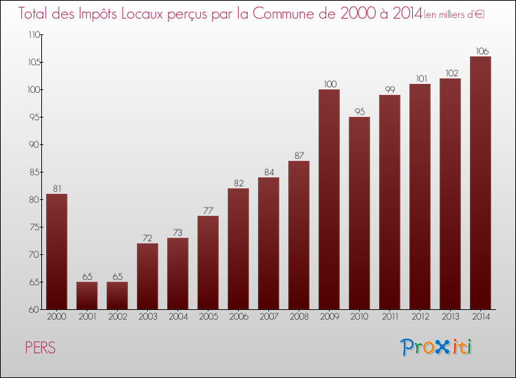 Evolution des Impôts Locaux pour la commune de PERS de 2000 à 2014 Evolution des Impôts Locaux pour PERS de 2000 à 2014