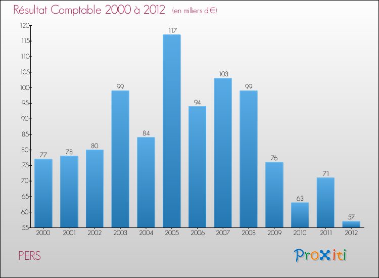 Evolution du résultat comptable pour la commune de PERS de 2000 à 2012 Evolution du résultat comptable pour PERS de 2000 à 2012