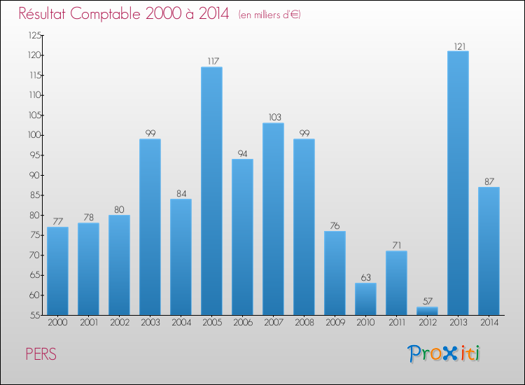 Evolution du résultat comptable pour la commune de PERS de 2000 à 2014 Evolution du résultat comptable pour PERS de 2000 à 2014