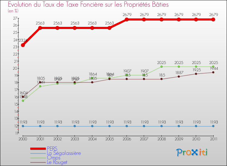 Evolution du taux de la taxe foncière sur le bati pour PERS et les communes proches Comparaison des taux de taxe foncière sur le bati pour PERS et les communes voisines