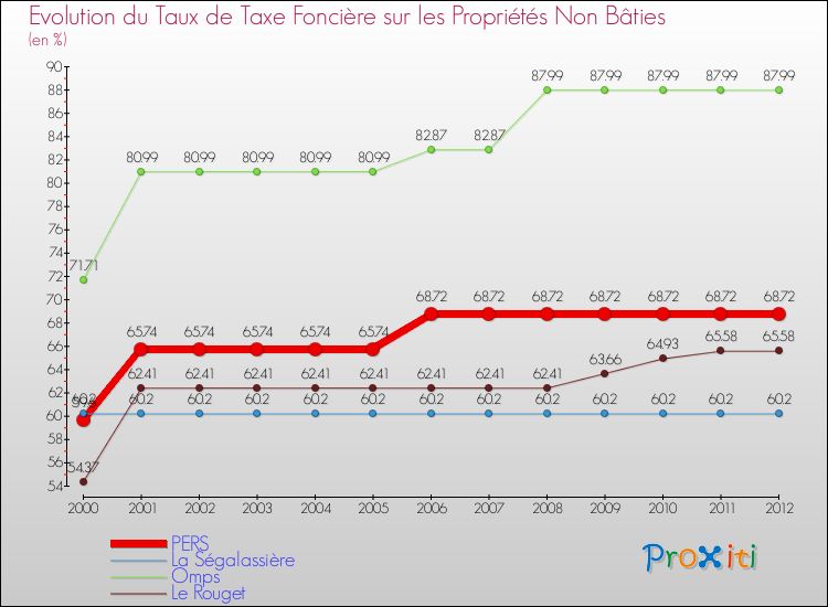 Evolution du taux de la taxe foncière sur les immeubles et terrains non batis pour PERS et les communes proches de 2000 à 2012 Comparaison des taux de la taxe foncière sur les immeubles et terrains non batis pour PERS et les communes voisines de 2000 à 2012