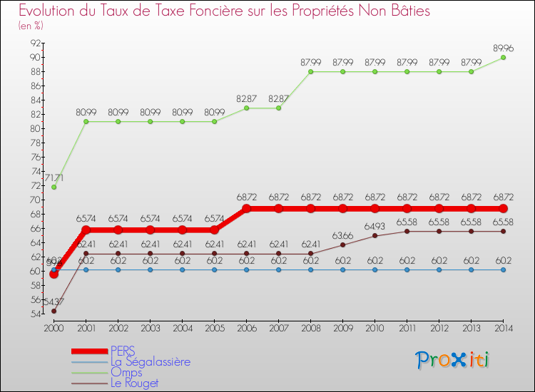 Evolution du taux de la taxe foncière sur les immeubles et terrains non batis pour PERS et les communes proches de 2000 à 2014 Comparaison des taux de la taxe foncière sur les immeubles et terrains non batis pour PERS et les communes voisines de 2000 à 2014
