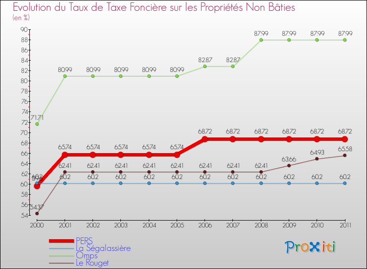 Evolution du taux de la taxe foncière sur les immeubles et terrains non batis pour PERS et les communes proches Comparaison des taux de la taxe foncière sur les immeubles et terrains non batis pour PERS et les communes voisines