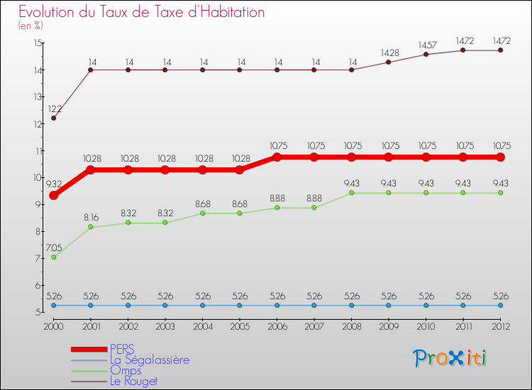 Evolution du taux de la taxe d'habitation pour PERS et les communes proches Comparaison des taux de la taxe d'habitation pour PERS et les communes voisines
