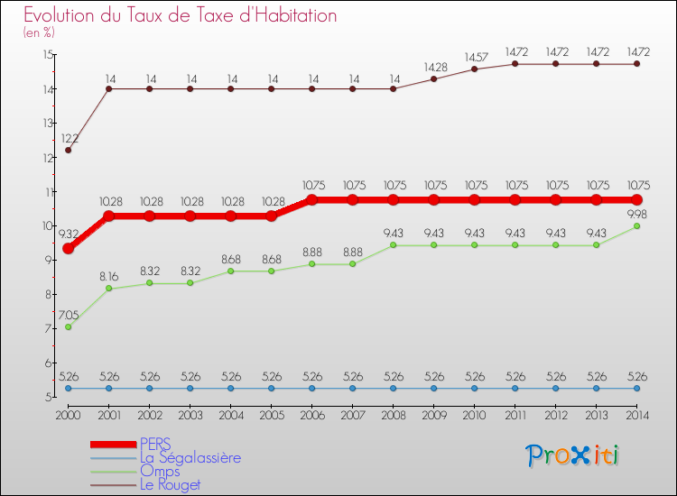 Evolution du taux de la taxe d'habitation pour PERS et les communes proches de 2000 à 2014 Comparaison des taux de la taxe d'habitation pour PERS et les communes voisines de 2000 à 2014