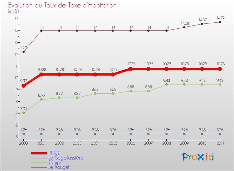 Evolution du taux de la taxe d'habitation pour PERS et les communes proches Comparaison des taux de la taxe d'habitation pour PERS et les communes voisines