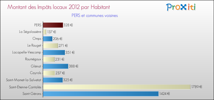 Montant des impôts locaux par Habitant pour PERS et les communes proches Comparaison des impôts locaux par habitant pour PERS et les communes voisines