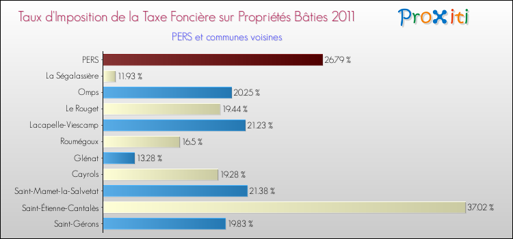 Taux d'imposition de la taxe foncière sur le bati 2011 pour PERS et les communes proches Comparaison des taux d'imposition de la taxe foncière sur le bati 2011 pour PERS et les communes voisines