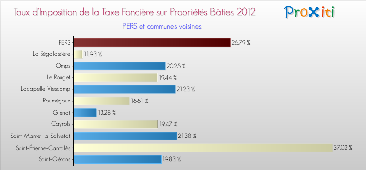 Taux d'imposition de la taxe foncière sur le bati 2012 pour PERS et les communes proches Comparaison des taux d'imposition de la taxe foncière sur le bati 2012 pour PERS et les communes voisines
