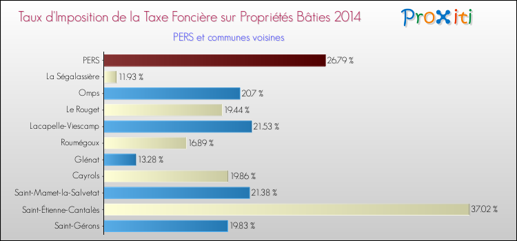 Taux d'imposition de la taxe foncière sur le bati 2014 pour PERS et les communes proches Comparaison des taux d'imposition de la taxe foncière sur le bati 2014 pour PERS et les communes voisines