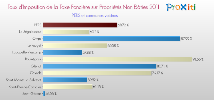 Taux d'imposition de la taxe foncière sur les immeubles et terrains non batis 2011 pour PERS et les communes proches Comparaison des taux d'imposition de la taxe foncière sur les immeubles et terrains non batis 2011 pour PERS et les communes voisines