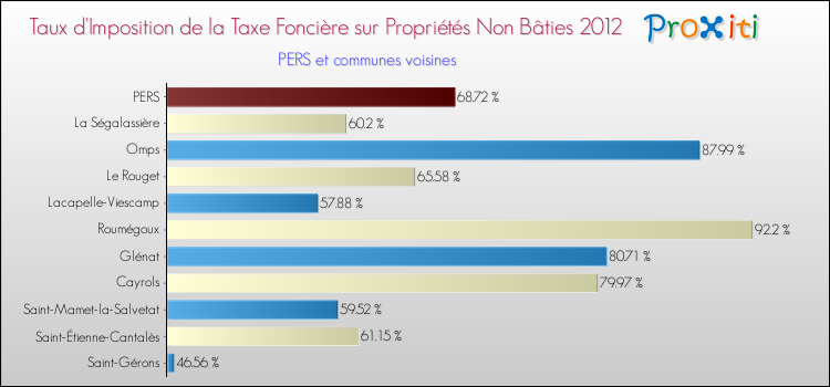 Taux d'imposition de la taxe foncière sur les immeubles et terrains non batis 2012 pour PERS et les communes proches Comparaison des taux d'imposition de la taxe foncière sur les immeubles et terrains non batis 2012 pour PERS et les communes voisines