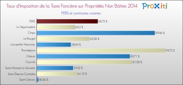 Taux d'imposition de la taxe foncière sur les immeubles et terrains non batis 2014 pour PERS et les communes proches Comparaison des taux d'imposition de la taxe foncière sur les immeubles et terrains non batis 2014 pour PERS et les communes voisines