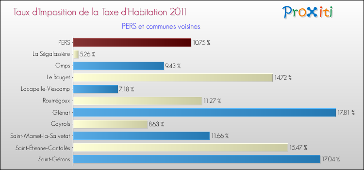 Taux d'imposition de la taxe d'habitation 2011 pour PERS et les communes proches Comparaison des taux d'imposition de la taxe d'habitation 2011 pour PERS et les communes voisines