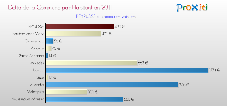 Dette par habitant de la commune en 2011 pour PEYRUSSE et les communes proches Comparaison de la dette par habitant de la commune en 2011 pour PEYRUSSE et les communes voisines