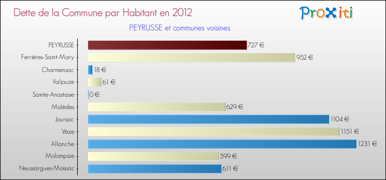 Dette par habitant de la commune en 2012 pour PEYRUSSE et les communes proches Comparaison de la dette par habitant de la commune en 2012 pour PEYRUSSE et les communes voisines