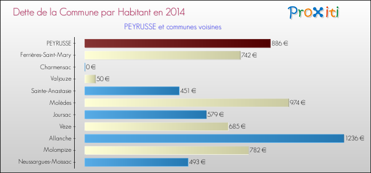 Dette par habitant de la commune en 2014 pour PEYRUSSE et les communes proches Comparaison de la dette par habitant de la commune en 2014 pour PEYRUSSE et les communes voisines