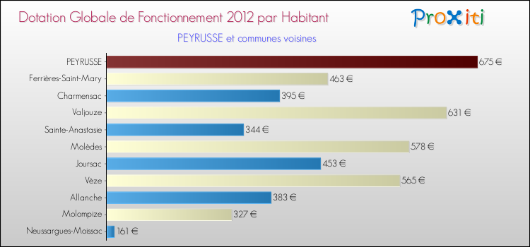 Montant des dotations globales de fonctionnement DGF par Habitant pour PEYRUSSE et les communes proches Comparaison des des dotations globales de fonctionnement DGF par habitant pour PEYRUSSE et les communes voisines