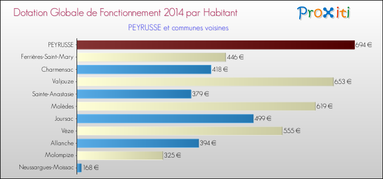 Montant des dotations globales de fonctionnement DGF par Habitant pour PEYRUSSE et les communes proches en 2014. Comparaison des des dotations globales de fonctionnement DGF par habitant pour PEYRUSSE et les communes voisines en 2014.