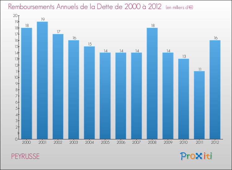 Evolution de l'annuité de la dette pour la commune de PEYRUSSE de 2000 à 2012 Annuités de la dette pour PEYRUSSE de 2000 à 2012